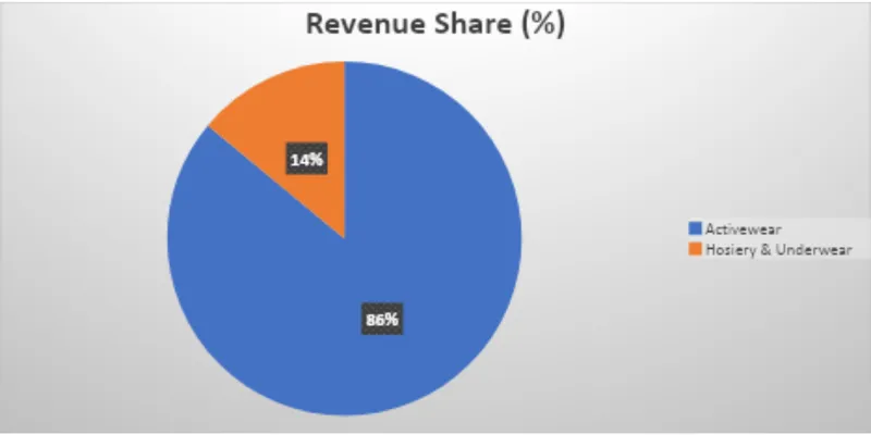 Revenue Segment Breakdown